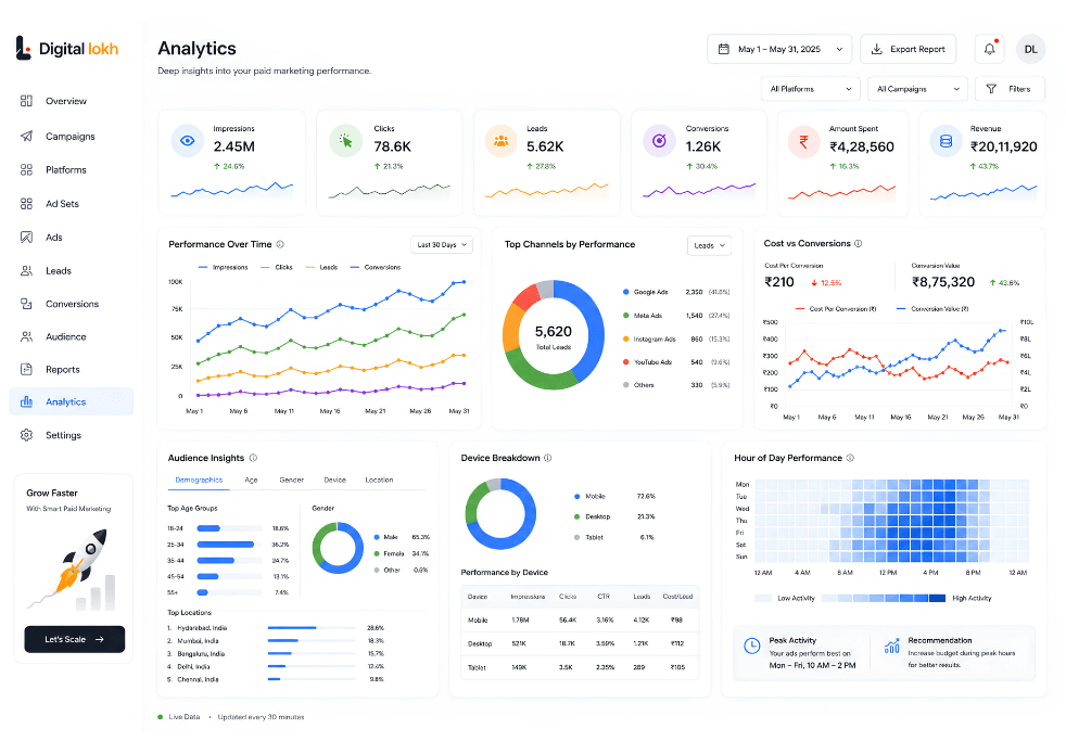 PAID MARKETING IN HYDERABAD - Analytics