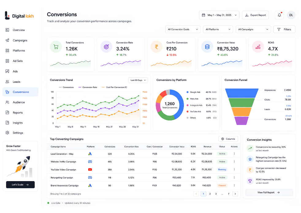 PAID MARKETING IN HYDERABAD - Conversion