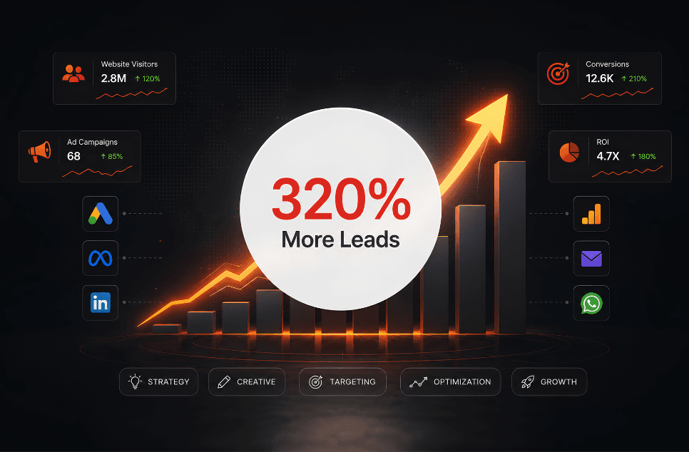 PAID MARKETING IN HYDERABAD Real Results. Real Business Growth.