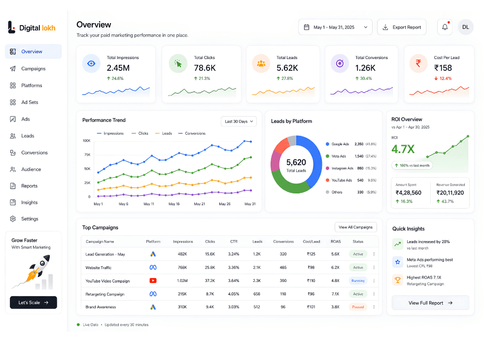 PAID MARKETING IN HYDERABAD - overview