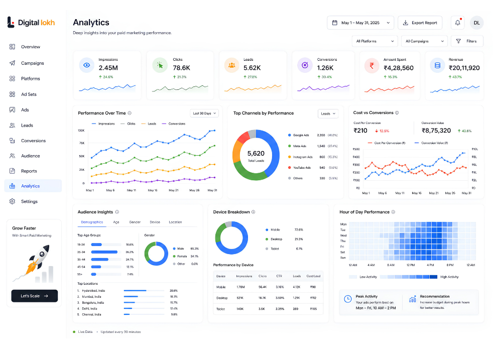 Paid Marketing Analytics and ROAS Dashboard