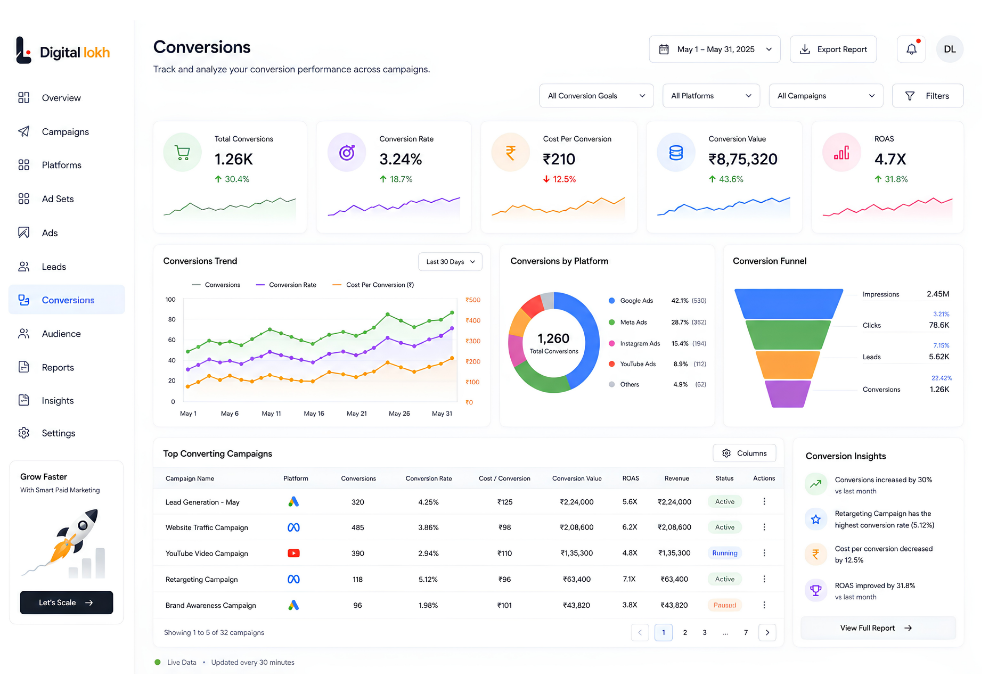 Paid Marketing Conversion Performance Dashboard