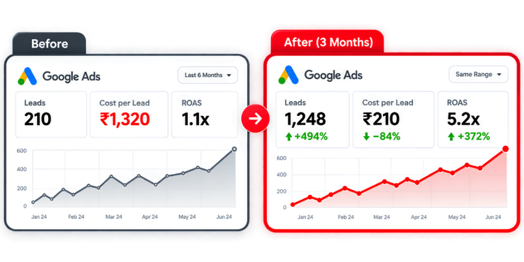 Google Ads real estate case study showing before and after campaign performance