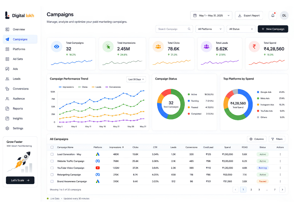 Paid Advertising Campaign Performance Dashboard