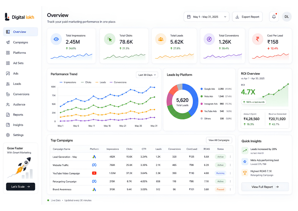 Paid Marketing Performance Overview Dashboard