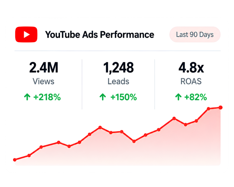 Digital Lokh YouTube Ads campaign performance results